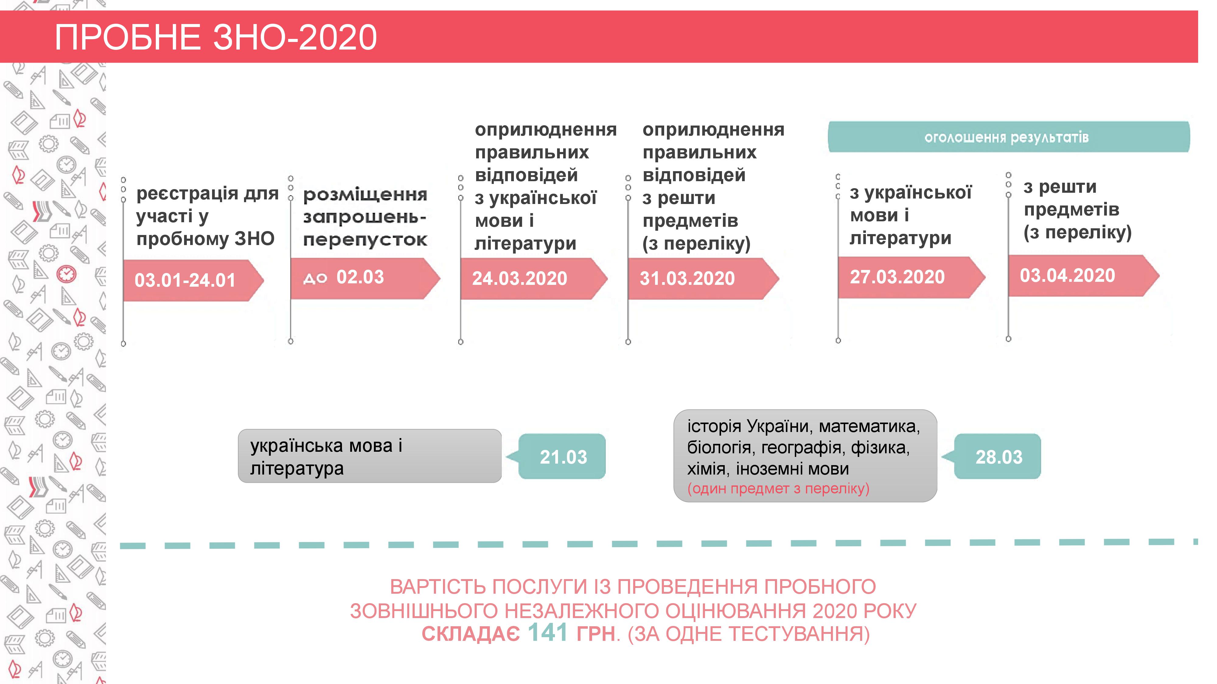 Зно это. Внешнее независимое оценивание. ЗНО под вопросом. Структура ЗНО за 2020. ЗНО 2020 химия pdf.